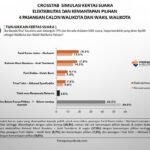 Survei: Jika 4 Palson, FKJ-Nur Paling Berpeluang Menangkan Pilwalkot Palopo 2024